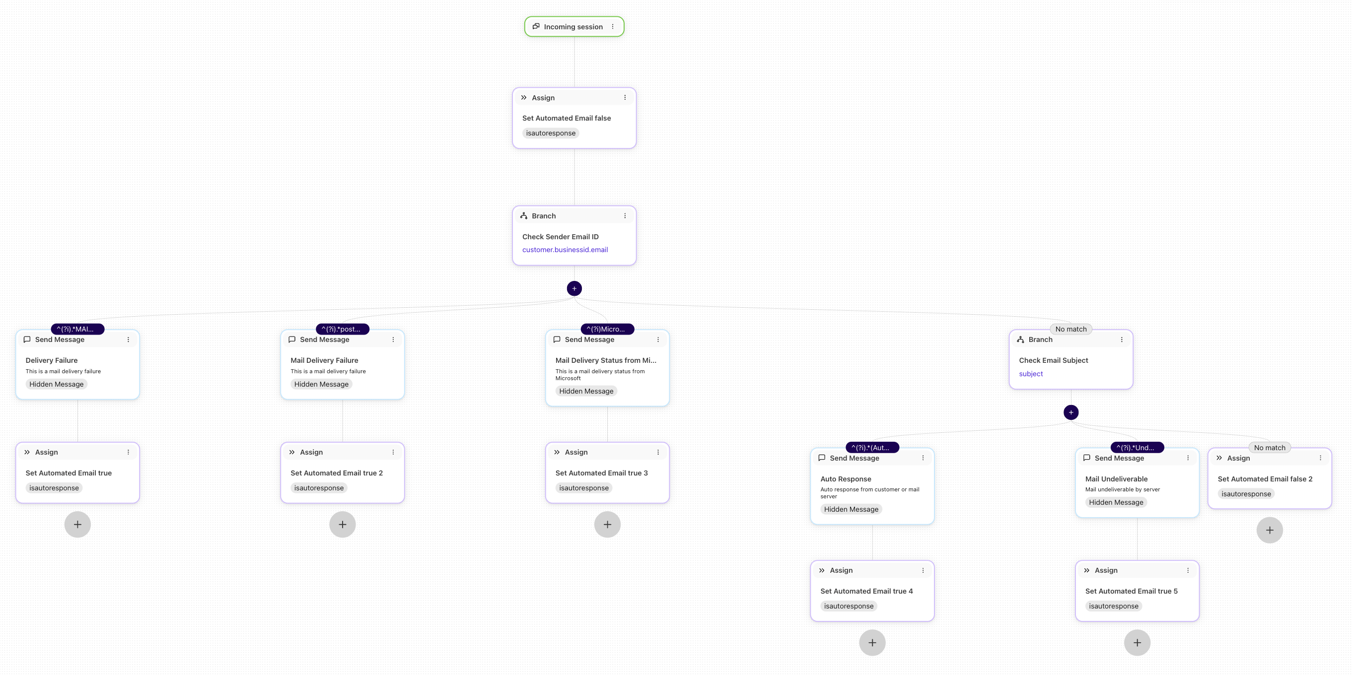 Flowchart illustrating email delivery failure handling and automated responses process.